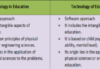 Difference between Technology of Education & Technology in Education