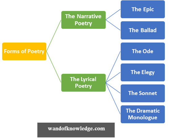 what are the forms of poetry in literature