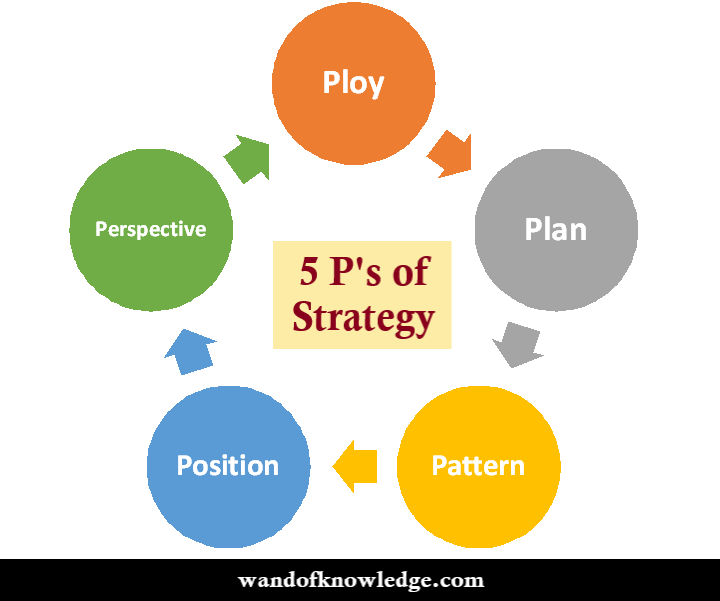 5 P's of Strategy by Henry Mintzberg