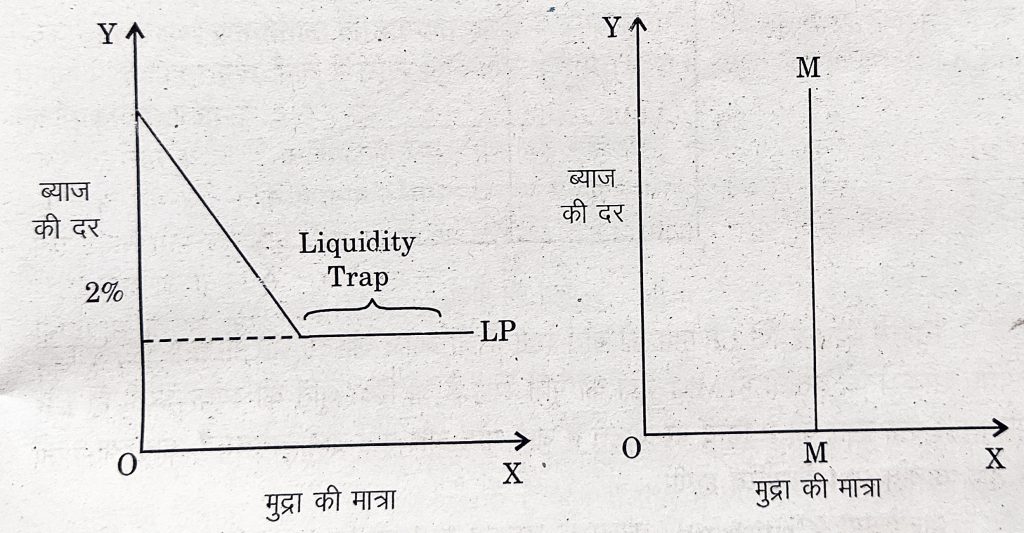 liquidity preference theory of interest in hindi