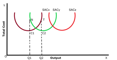 different cost curve of different outputs